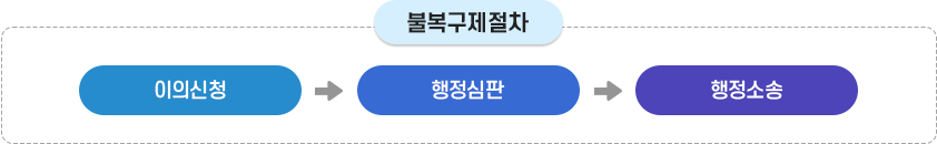 불복구제절차과정이미지